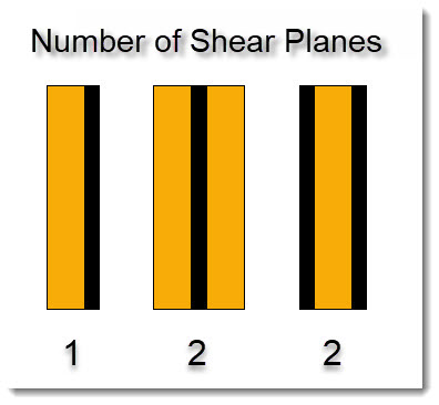 Number of shear planes