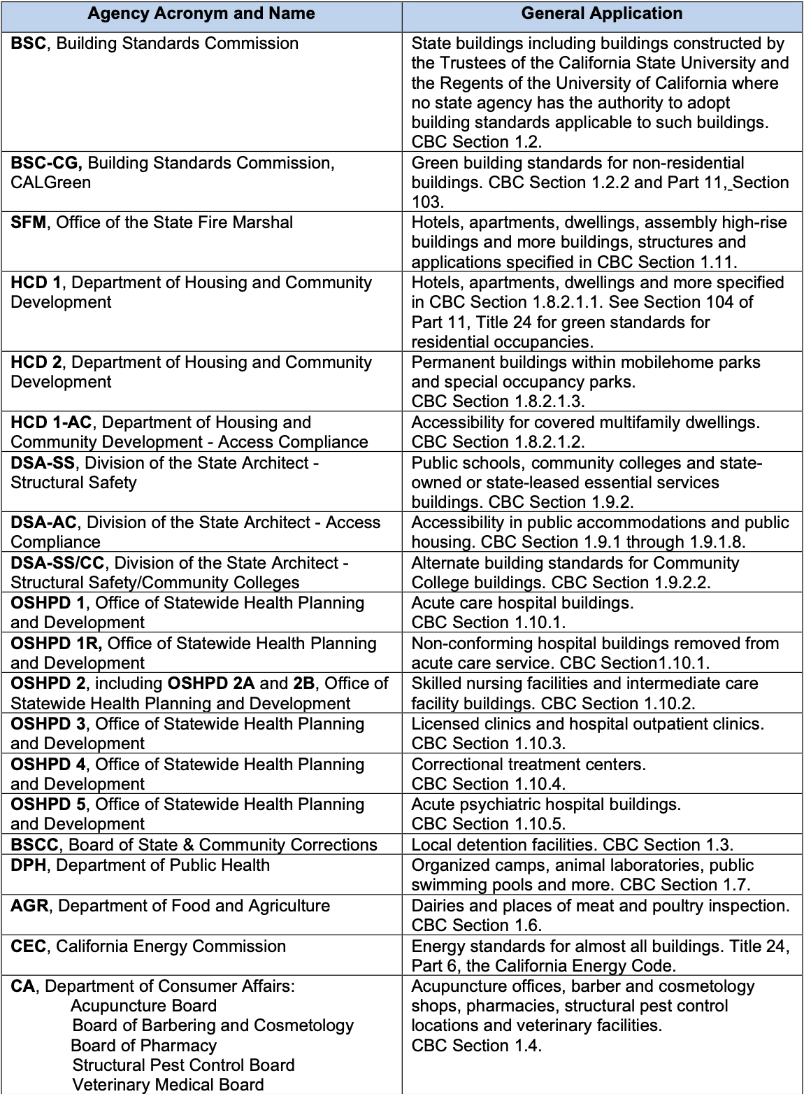 CBC 2022 Jurisdictions (part 1)