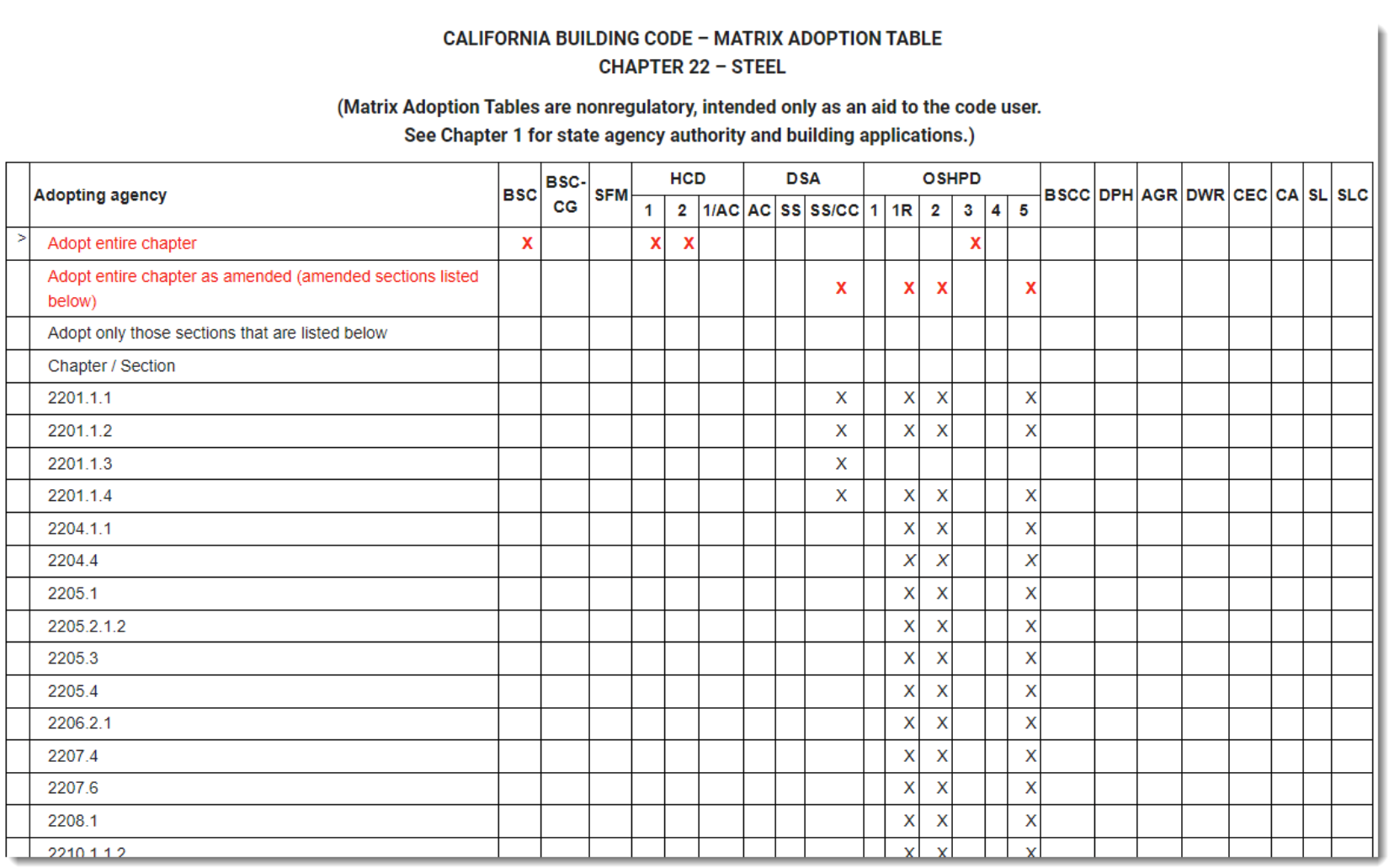 CBC 2022 Matrix Adoption Table